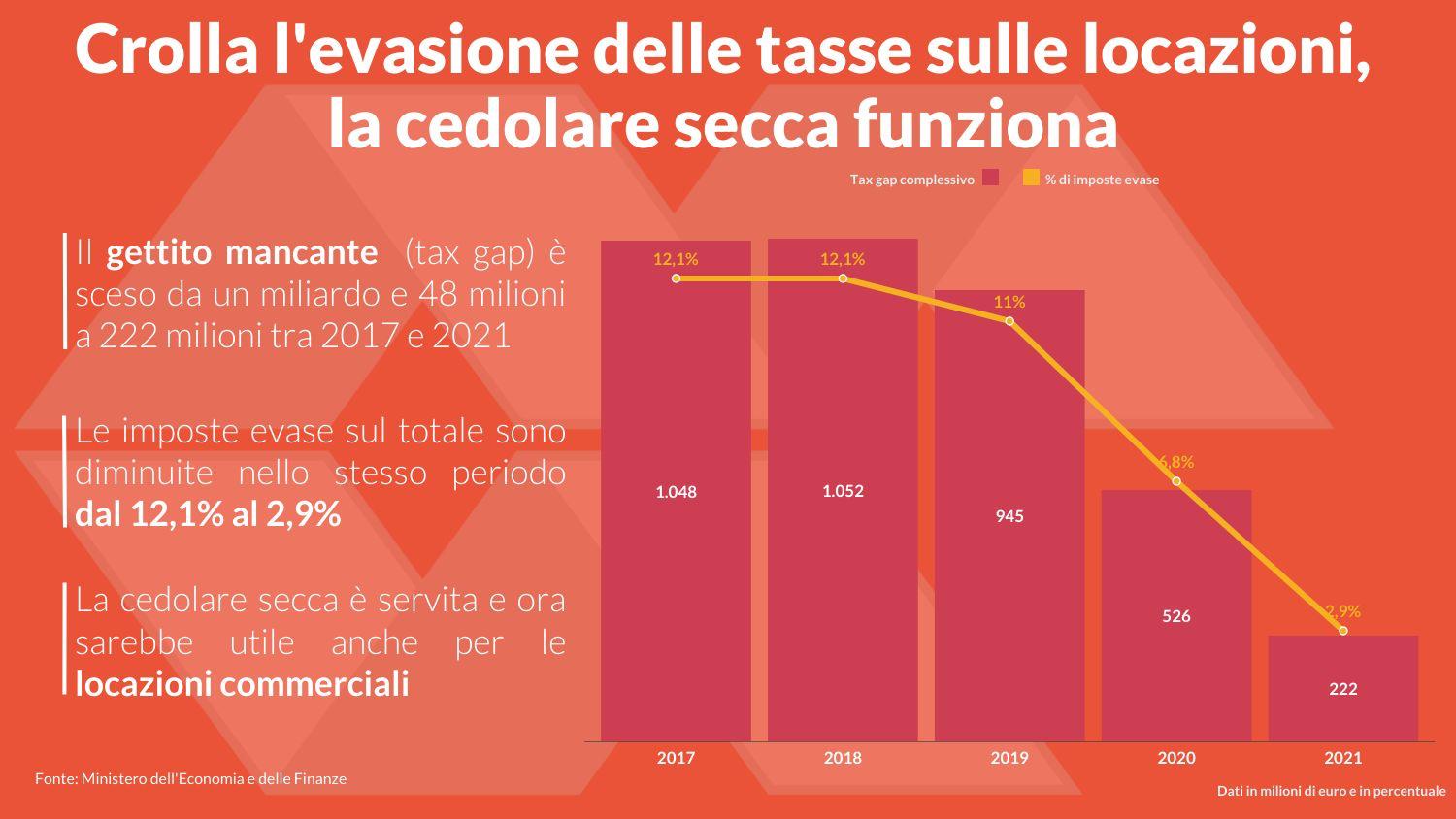 CONFEDILIZIA: La riduzione dell’evasione sugli affitti dimostra l’efficacia della cedolare secca
